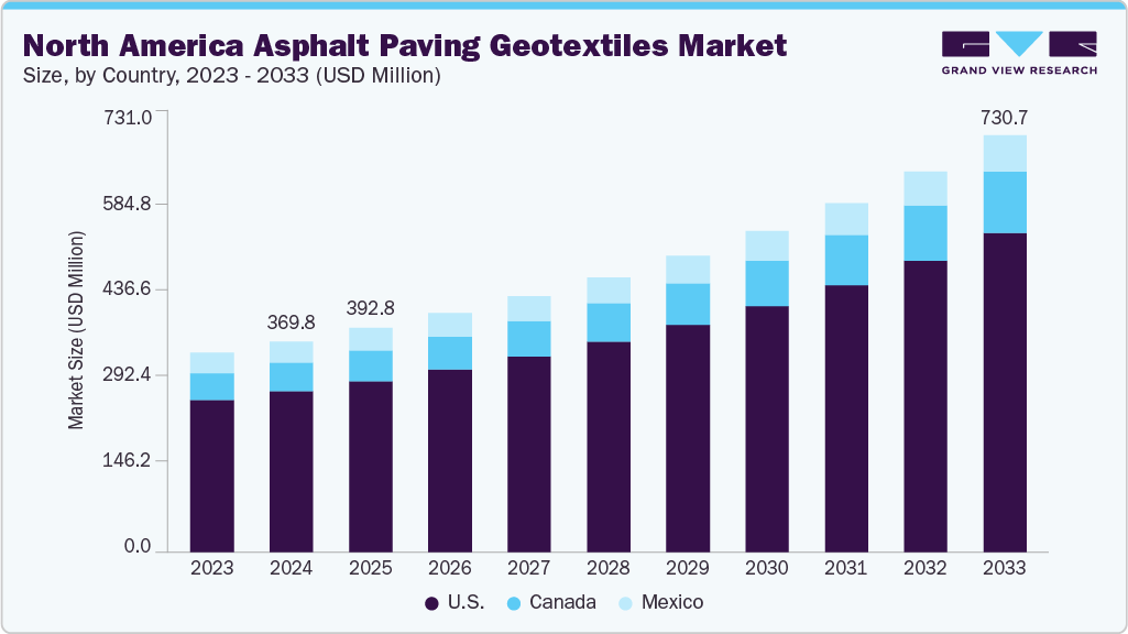 North America asphalt paving geotextiles market size and growth forecast (2023-2033)