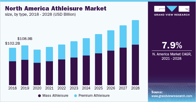 North America athleisure market size, by type, 2018 - 2028 (USD Billion)