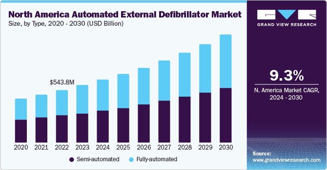 North America Automated External Defibrillator Market size and growth rate, 2024 - 2030
