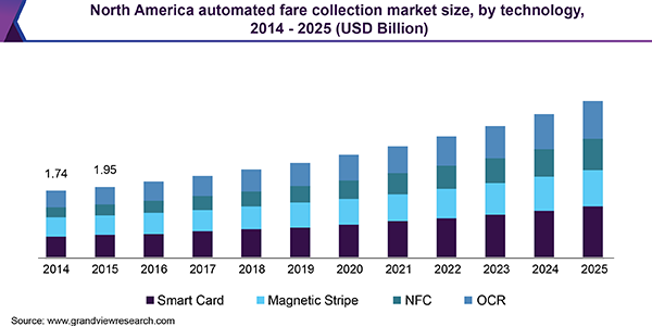 North America Automated Fare Collection market