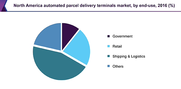 North America automated parcel delivery terminals market, by end-use, 2016 (%)