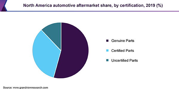 North America automotive aftermarket share, by certification, 2019 (%)