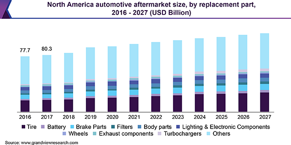 North America automotive aftermarket size, by replacement part, 2016 - 2027 (USD Billion)