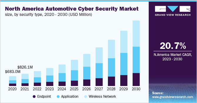 North America Automotive Cyber Security Market Size, By Security Type, 2020 - 2030 (USD Million)