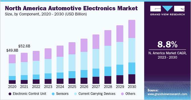  North America automotive electronics market size, by component, 2020 - 2030 (USD Billion)