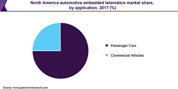 North America automotive embedded telematics market share, by application, 2017 (%)