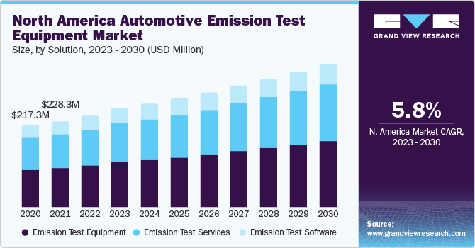 North America automotive emission test equipment market size, by solution, 2018 - 2028 (USD Million)