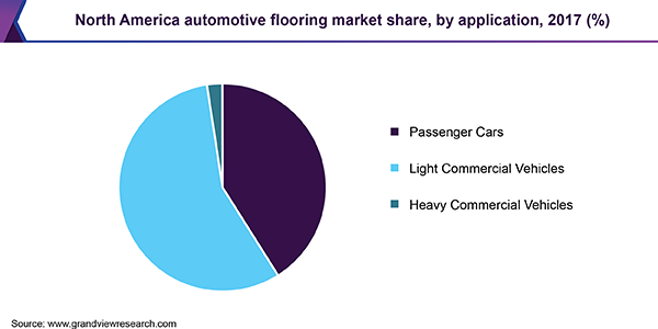 North America automotive flooring market