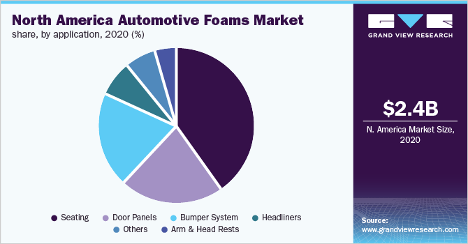 North America automotive foams market share, by application, 2020 (%)