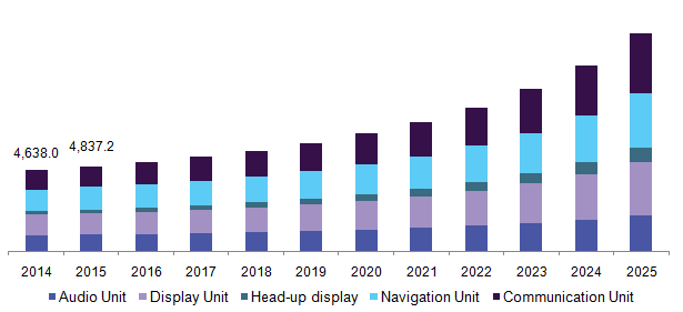 North America automotive infotainment market size, by product type, 2014 - 2025 (USD Million)