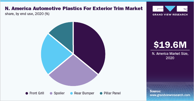North America automotive plastics for exterior trim market share, by end use, 2020 (%)