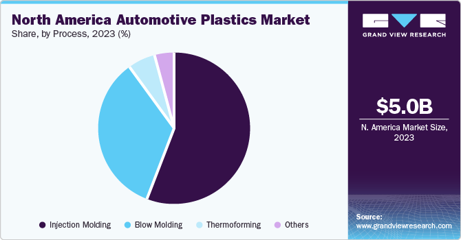North America Automotive Plastics Market  share and size, 2023