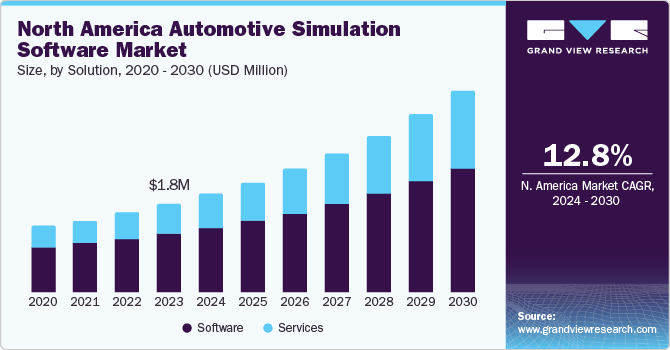 North America Automotive Simulation Software Market size and growth rate, 2024 - 2030