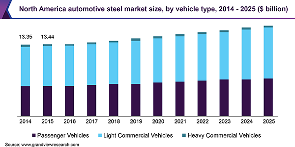 North America automotive steel market