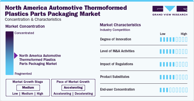 North America Automotive Thermoformed Plastics Parts Packaging Market Concentration & Characteristics