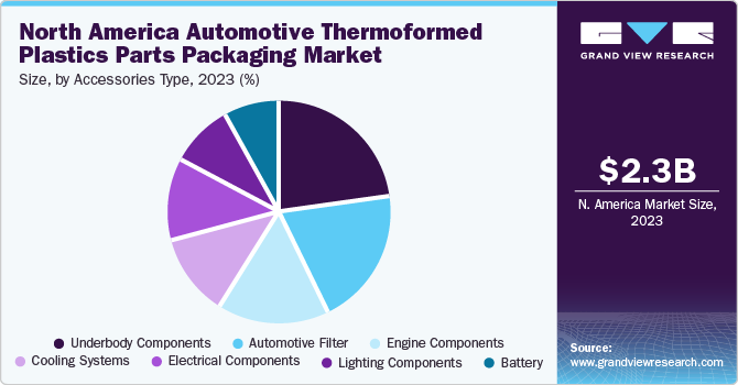 North America Automotive Thermoformed Plastics Parts Packaging Market share and size, 2023