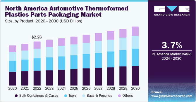 North America Automotive Thermoformed Plastics Parts Packaging Market size and growth rate, 2024 - 2030