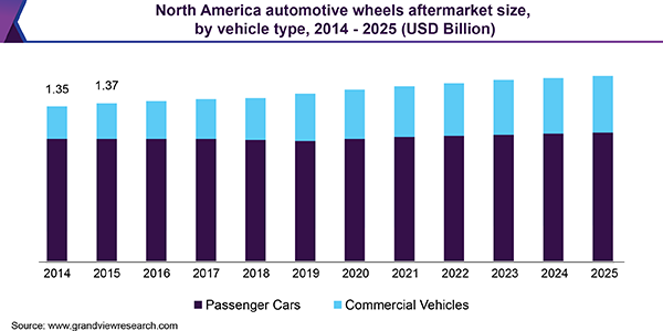 North America automotive wheels aftermarket size, by vehicle type, 2014 - 2025 (USD Billion)