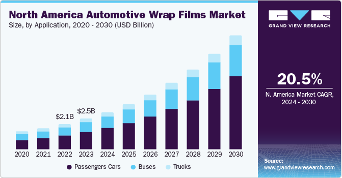 North America Automotive Wrap Films market size and growth rate, 2024 - 2030