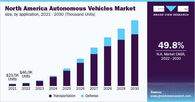 North America autonomous vehicles market