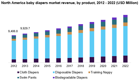 North America baby diapers market