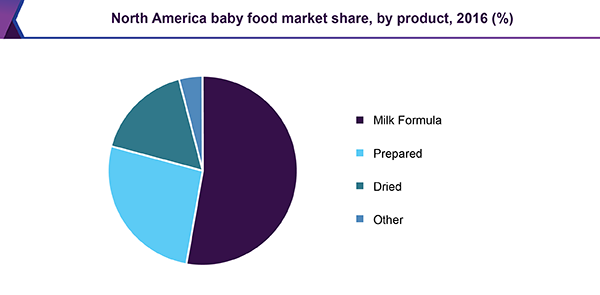 North America baby food market