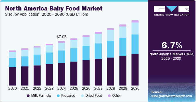 North America baby food market share, by product, 2016 (%)