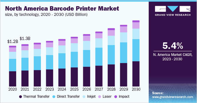 North America barcode printer market size, by technology, 2020 - 2030 (USD Billion)
