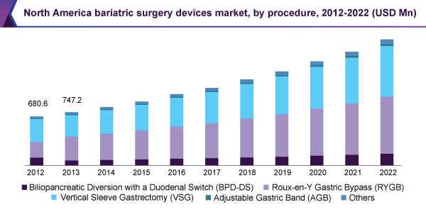 North America bariatric surgery devices market