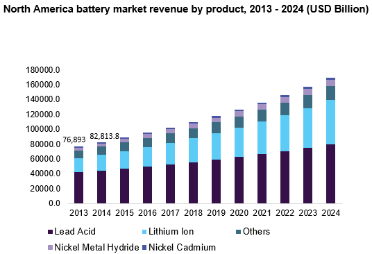 North America battery market