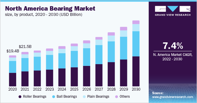 North America bearings market share, by product, 2014 - 2025 (USD Billion)