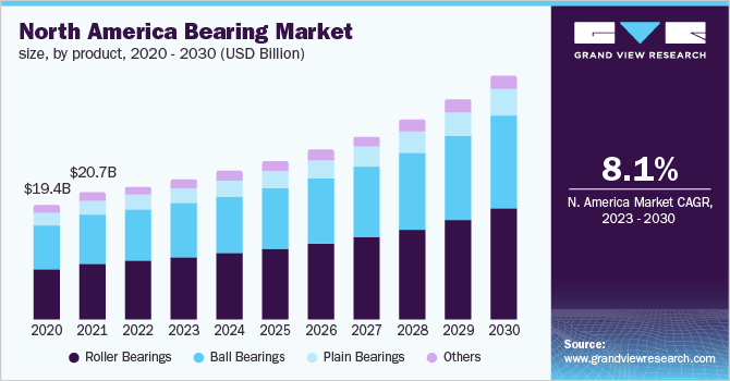  North America bearing market size by product, 2020 - 2030 (USD Billion)