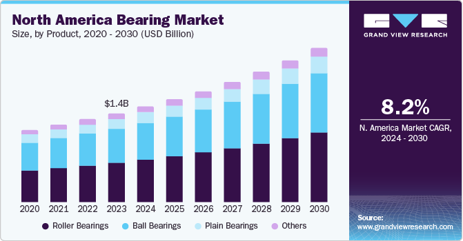 North America Bearings market size and growth rate, 2024 - 2030