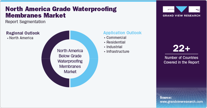 North America Below Grade Waterproofing Membranes Market Report Segmentation