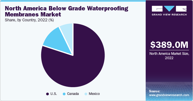 North America below grade waterproofing membranes market share
