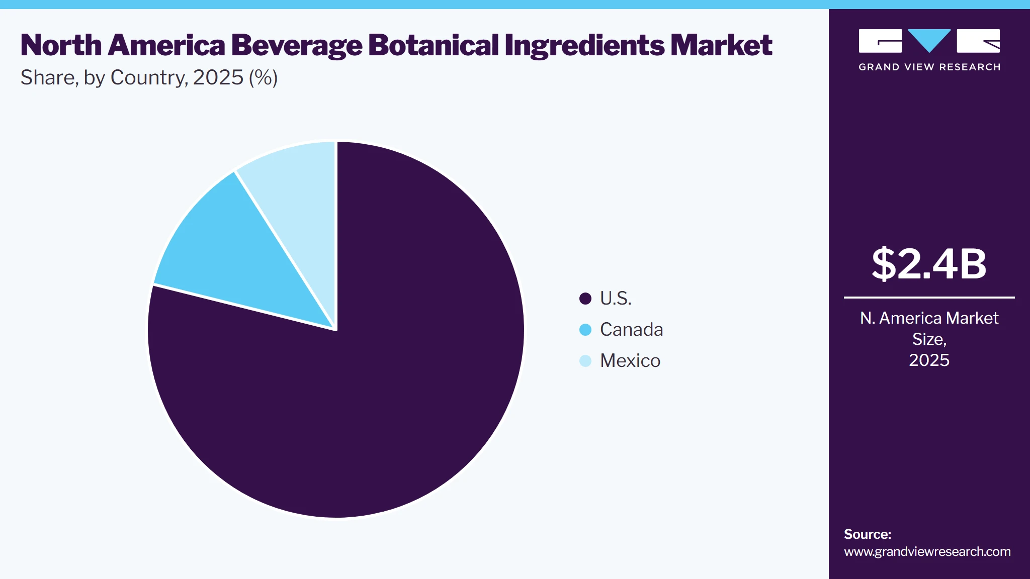 North America Beverage Botanical Ingredients Market Share
