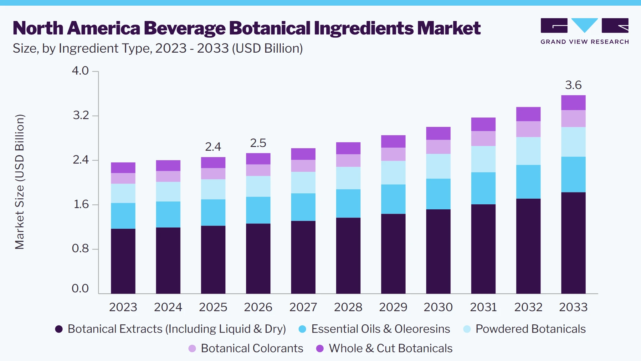 North America beverage botanical ingredients market size and growth forecast (2023-2033)