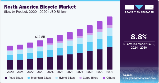 North America Bicycle market size and growth rate, 2023 - 2030