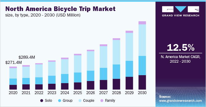  North America bicycle trip market size, by type, 2020 - 2030 (USD Million)