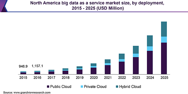 North America Big Data as a Service market size, by deployment, 2015 - 2025 (USD Million)