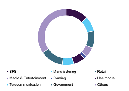 North America big data market