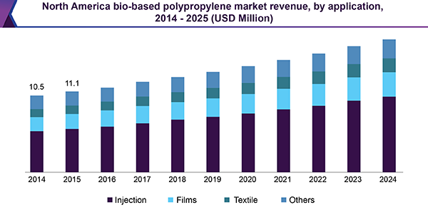 North America Bio-based Polypropylene (PP) market revenue, by application, 2014 - 2025 (USD Million)