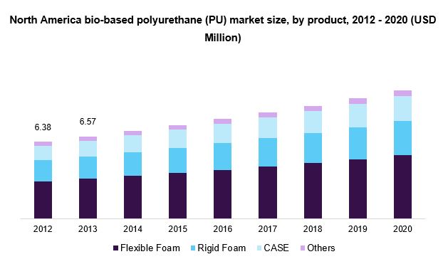 https://www.grandviewresearch.com/static/img/research/north-america-bio-based-polyurethane-pu-market.png