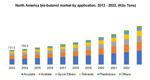 North America bio-butanol market