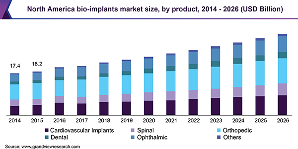 North America bio-implants market