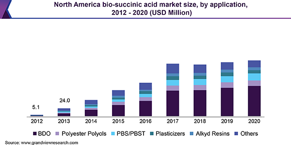 North America bio-succinic acid market