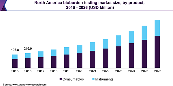 North America bioburden testing market size