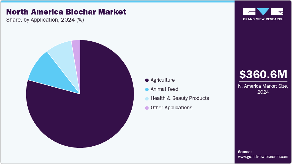 North America Biochar Market Share North America Biochar Market Share