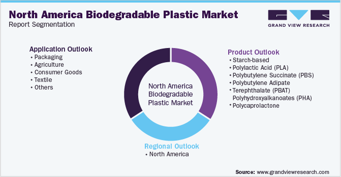 North America Biodegradable Plastic Market  Segmentation