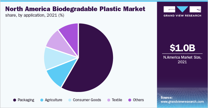 North America Biodegradable Plastic Market Share, By Application, 2021 (%)